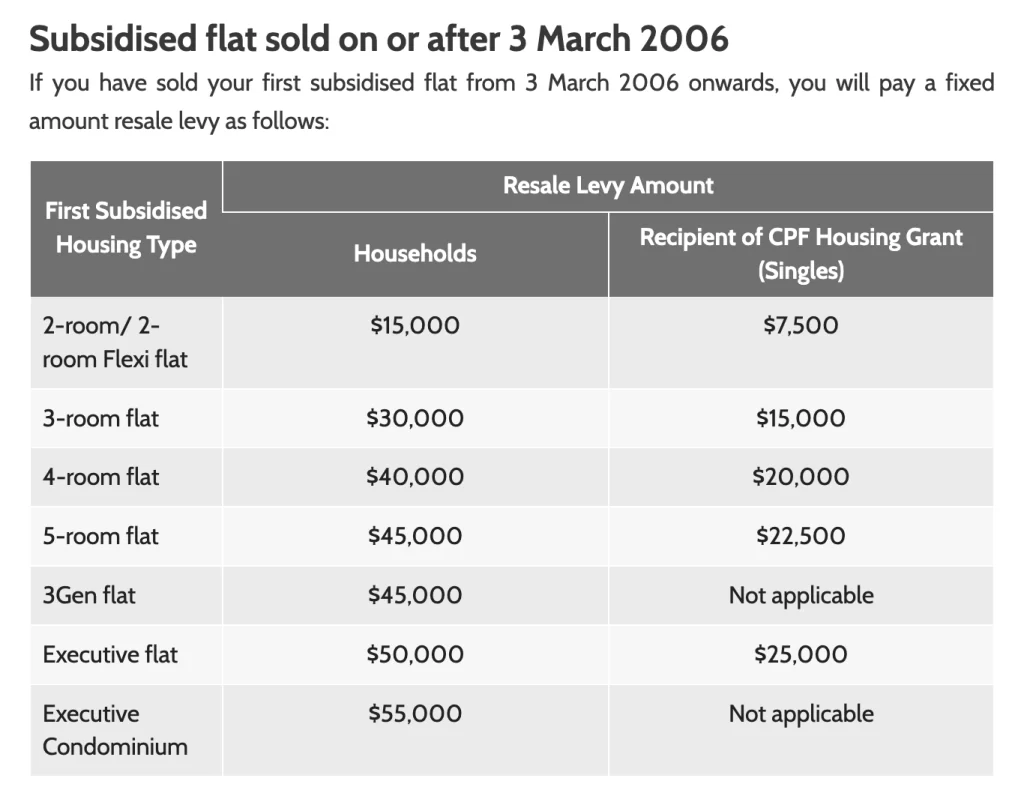 How much do I need to Pay the HDB Resale Levy?